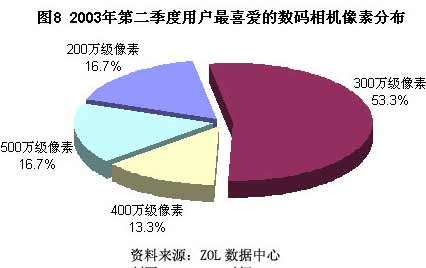 2003年第二季度用戶喜愛(ài)數(shù)碼相機(jī)調(diào)查報(bào)告
